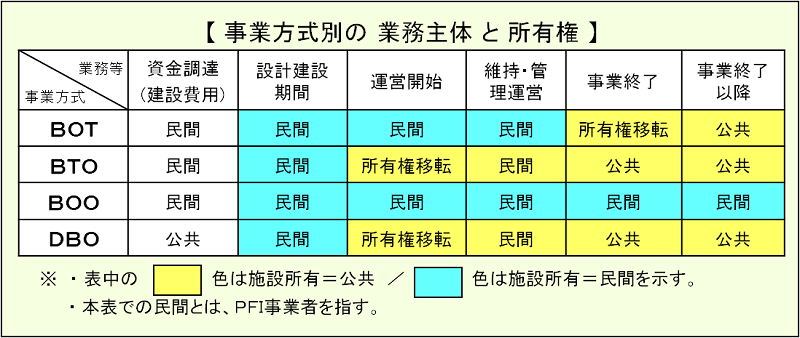 ＨＰ：ＰＦＩ方式分類.png