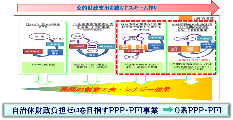 ＨＰ：ＰＦＩ方針分類.png