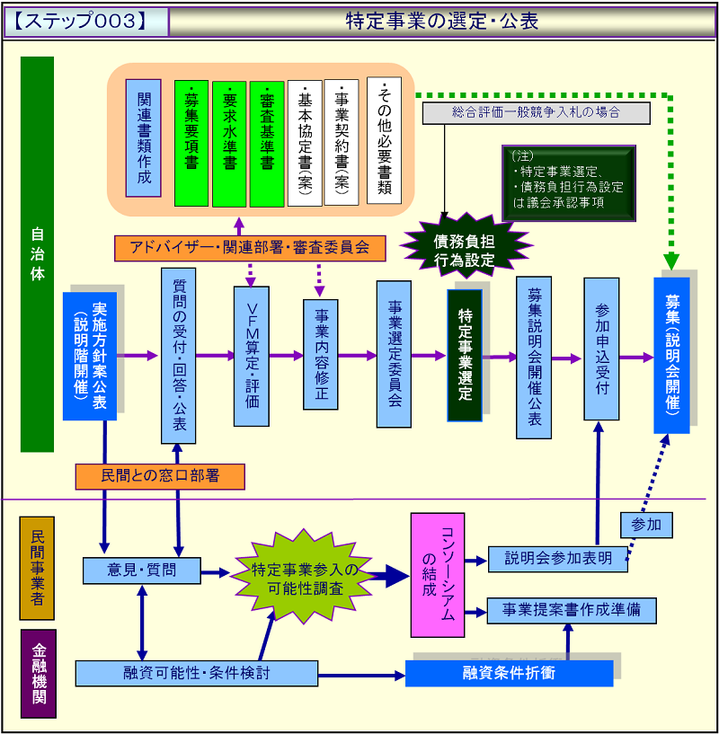 ステップ003:特定事業の選定・公表.png