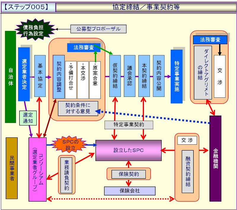 ステップ005:協定締結/事業契約等.png