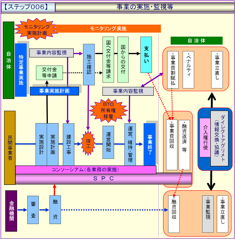 ステップ006:事業の実施・監視等.png
